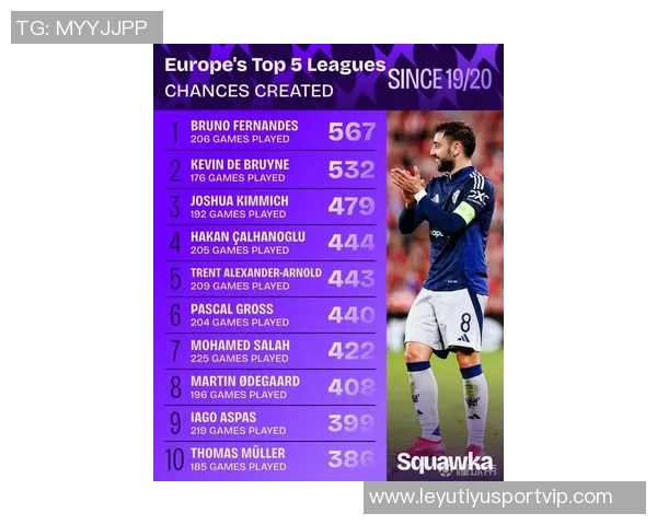 本赛季欧冠机会创造统计：姆巴佩领跑维尔茨紧随其后索博位列第三